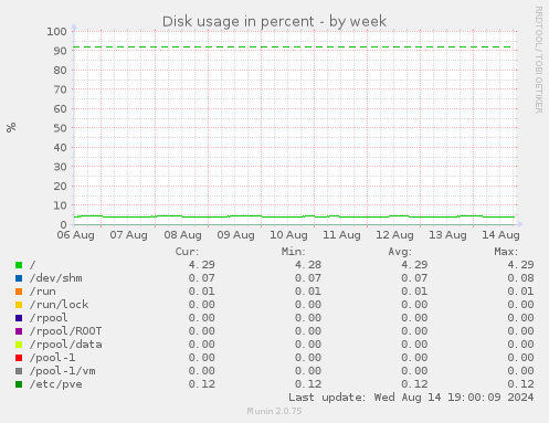 weekly graph