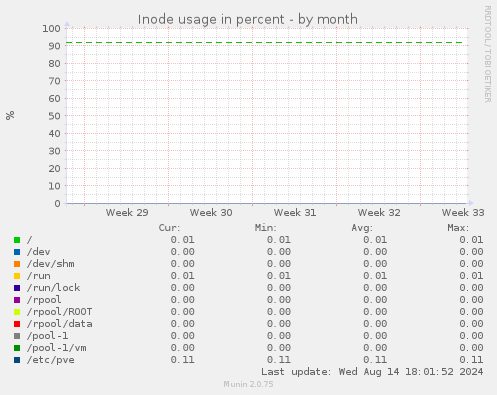 Inode usage in percent