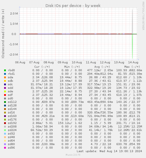 Disk IOs per device