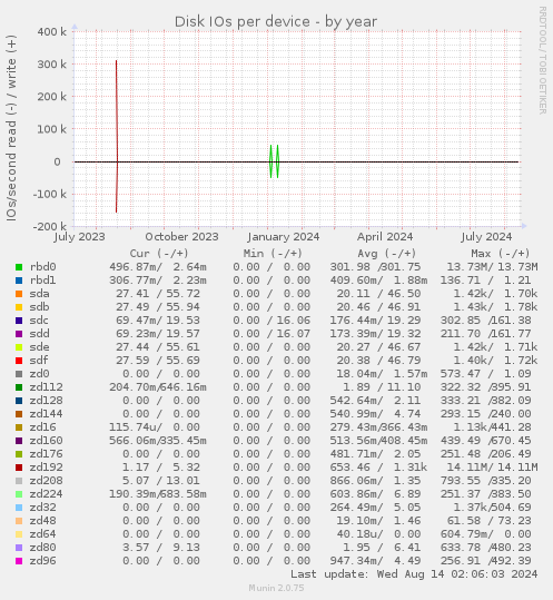 Disk IOs per device