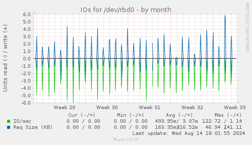 IOs for /dev/rbd0