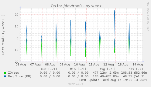 IOs for /dev/rbd0