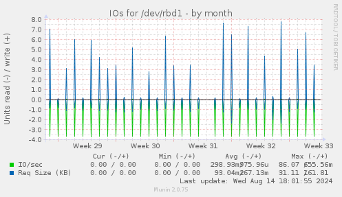 IOs for /dev/rbd1