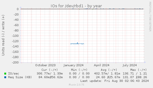 IOs for /dev/rbd1