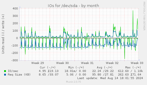 IOs for /dev/sda