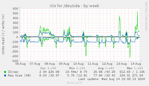 IOs for /dev/sda