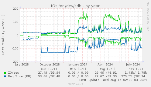 IOs for /dev/sdb