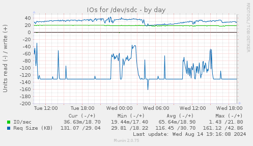 IOs for /dev/sdc