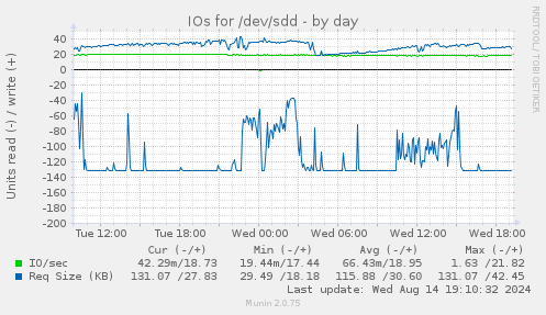 IOs for /dev/sdd