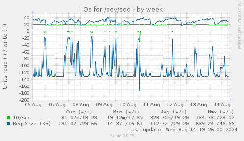 IOs for /dev/sdd