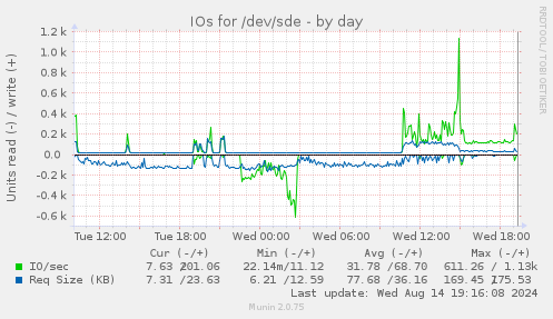 IOs for /dev/sde