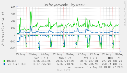 IOs for /dev/sde