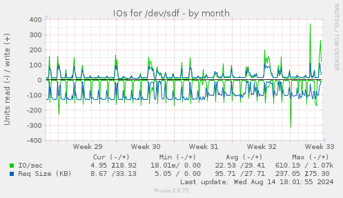 IOs for /dev/sdf