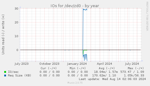 IOs for /dev/zd0