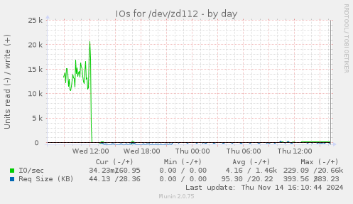 IOs for /dev/zd112