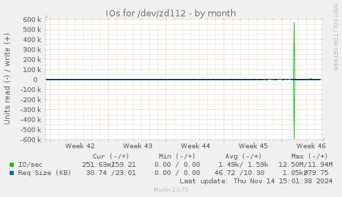 IOs for /dev/zd112