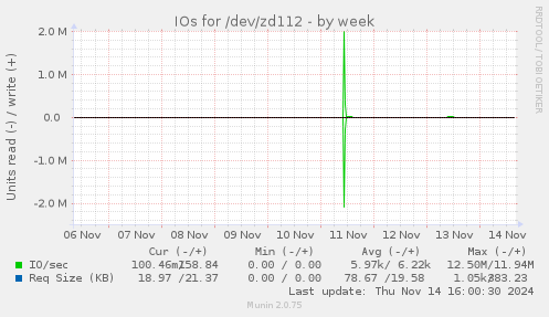 IOs for /dev/zd112