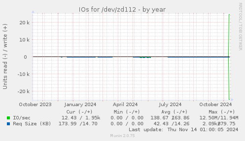 IOs for /dev/zd112