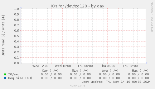 IOs for /dev/zd128