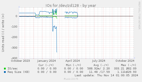 IOs for /dev/zd128