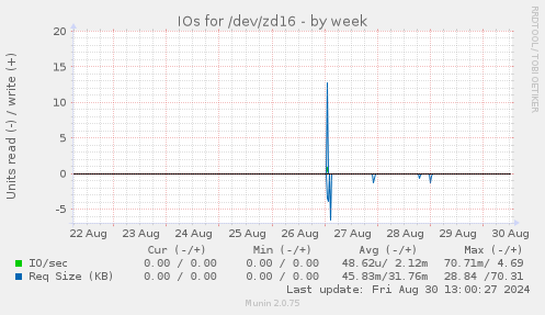 IOs for /dev/zd16