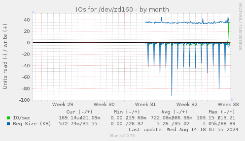 IOs for /dev/zd160