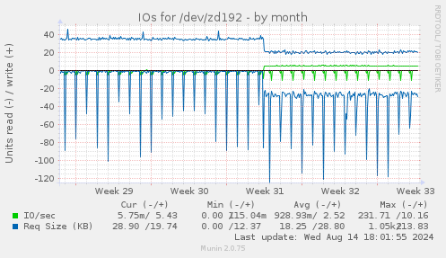 IOs for /dev/zd192