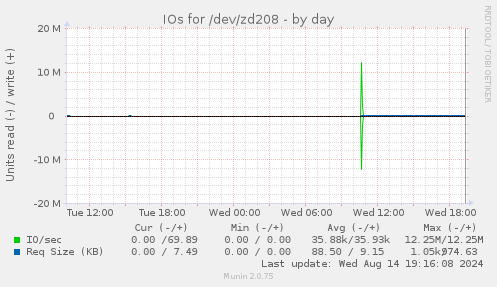 IOs for /dev/zd208