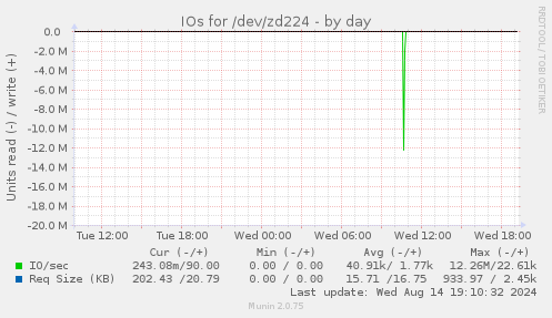 IOs for /dev/zd224