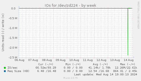 IOs for /dev/zd224