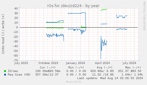 IOs for /dev/zd224