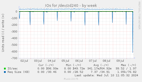 weekly graph