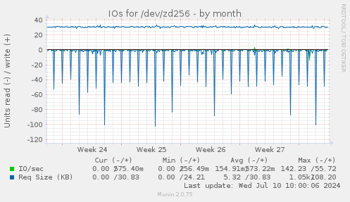 IOs for /dev/zd256