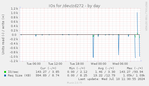 IOs for /dev/zd272