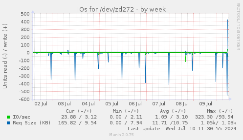 IOs for /dev/zd272