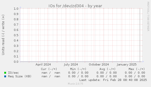 IOs for /dev/zd304