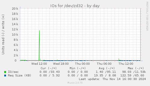 IOs for /dev/zd32