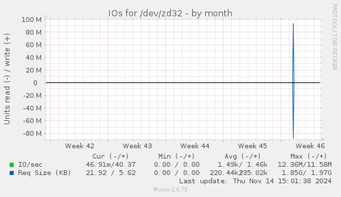 IOs for /dev/zd32