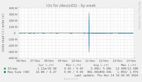 IOs for /dev/zd32