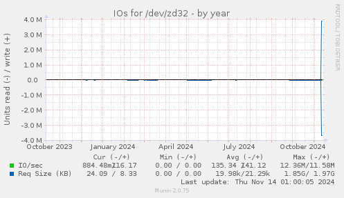 IOs for /dev/zd32