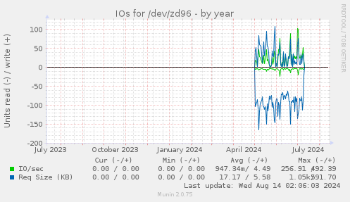 IOs for /dev/zd96