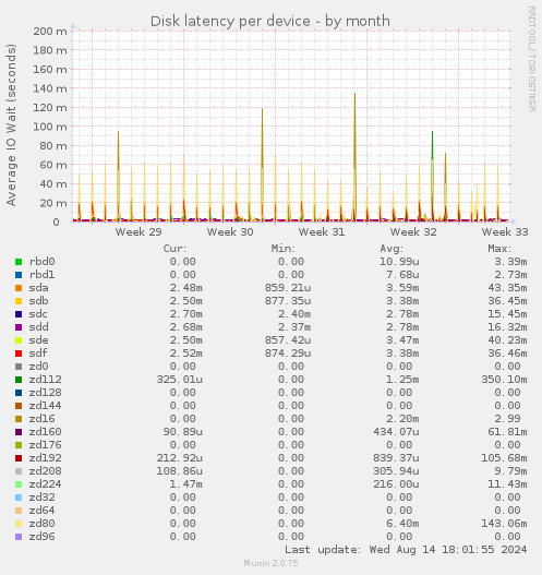 Disk latency per device