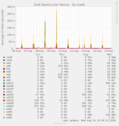 Disk latency per device