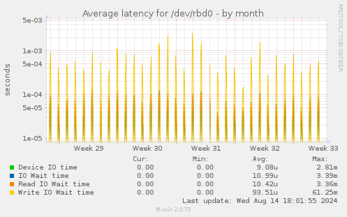 Average latency for /dev/rbd0