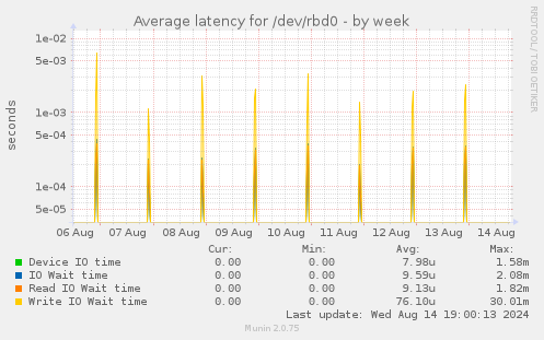 Average latency for /dev/rbd0