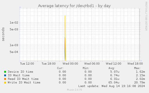 Average latency for /dev/rbd1