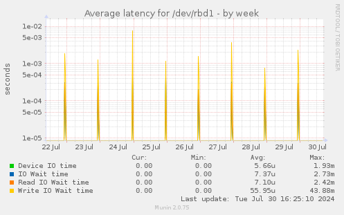 Average latency for /dev/rbd1