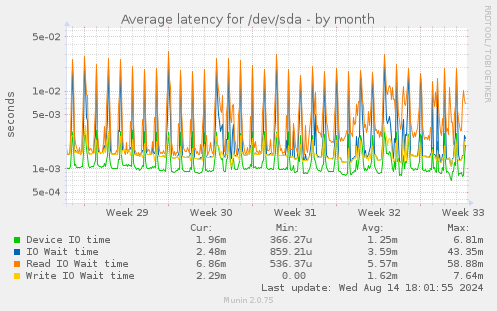 Average latency for /dev/sda