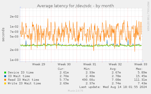 Average latency for /dev/sdc