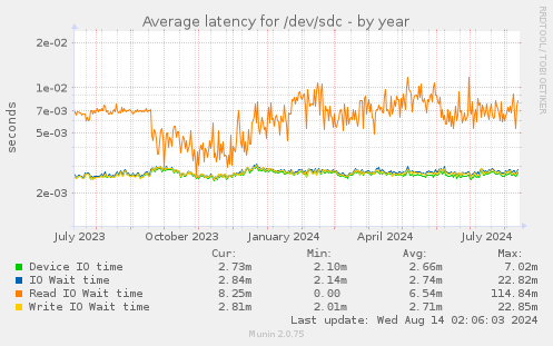 Average latency for /dev/sdc